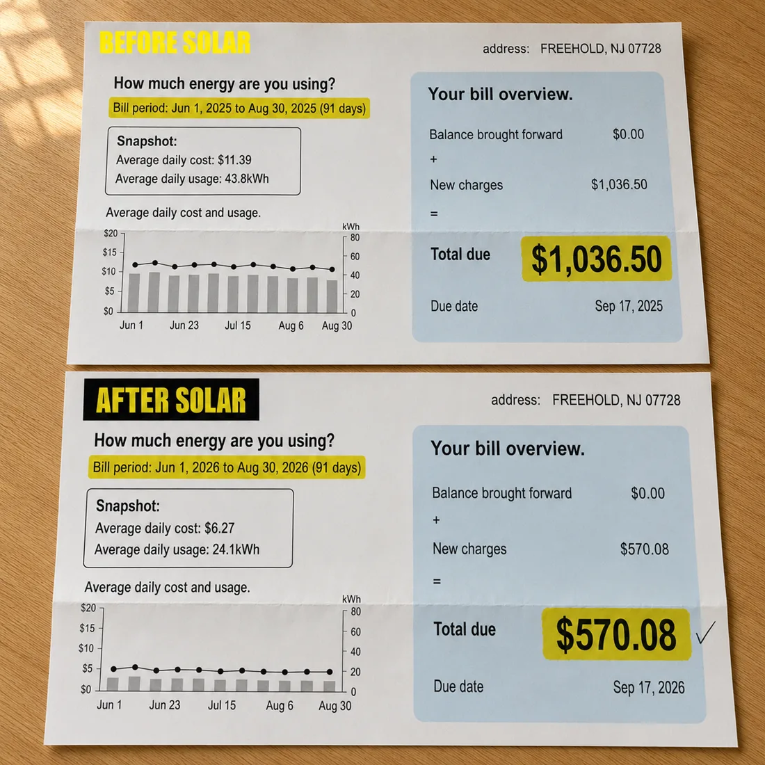 Illustrative before and after electric bills for a Freehold, NJ home: $1,036.50 for a summer before solar, $570.08 after